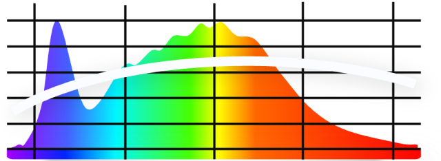 Standard LED spectrum